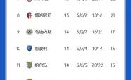 -关于罗马连续失利，积分榜排名下滑的信息