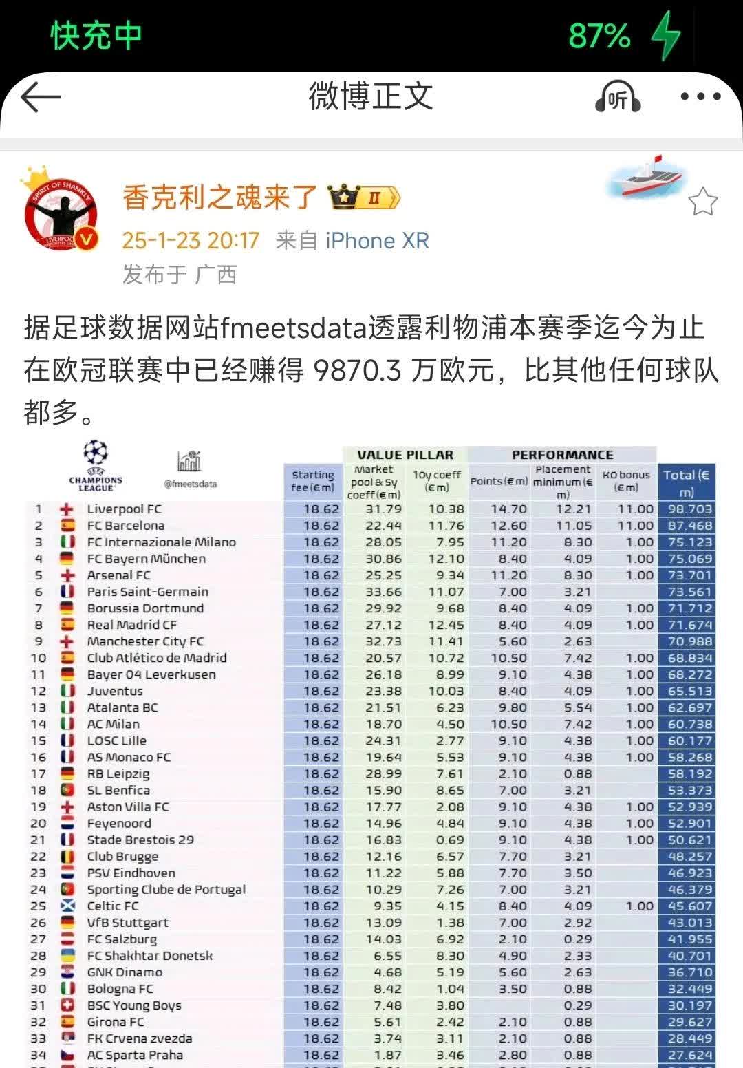 利物浦三球大胜，提前锁定下赛季欧冠资格