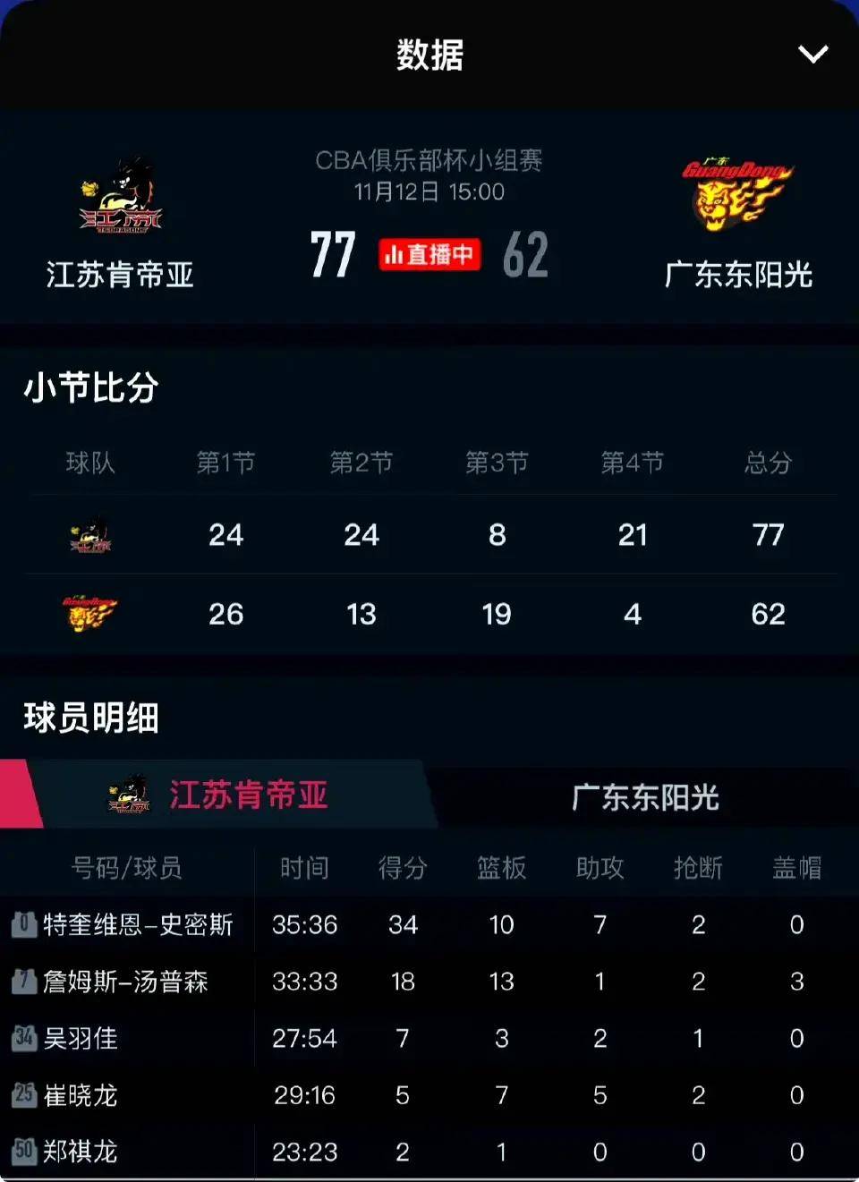 江苏队球员集体爆发，大胜迎来复活的简单介绍
