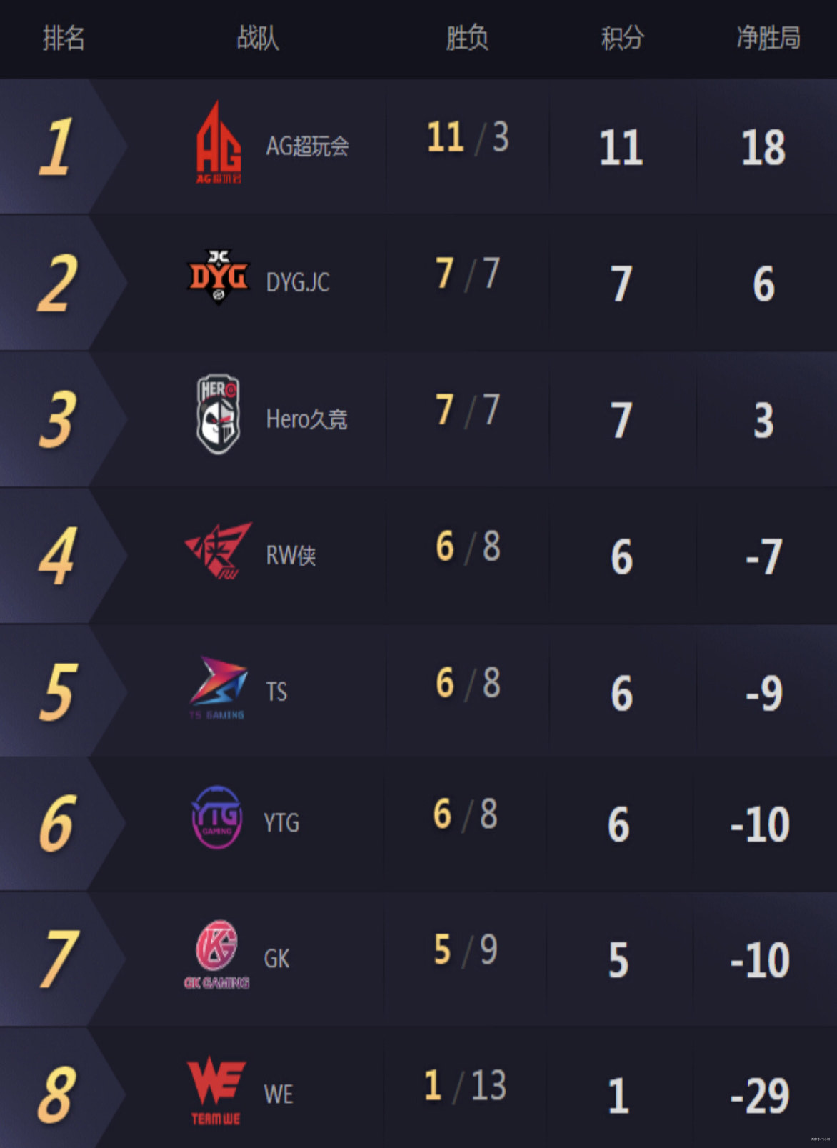 南安普顿主场告捷,领跑积分榜的简单介绍 南安普顿主场告捷,领跑积分榜的简单介绍