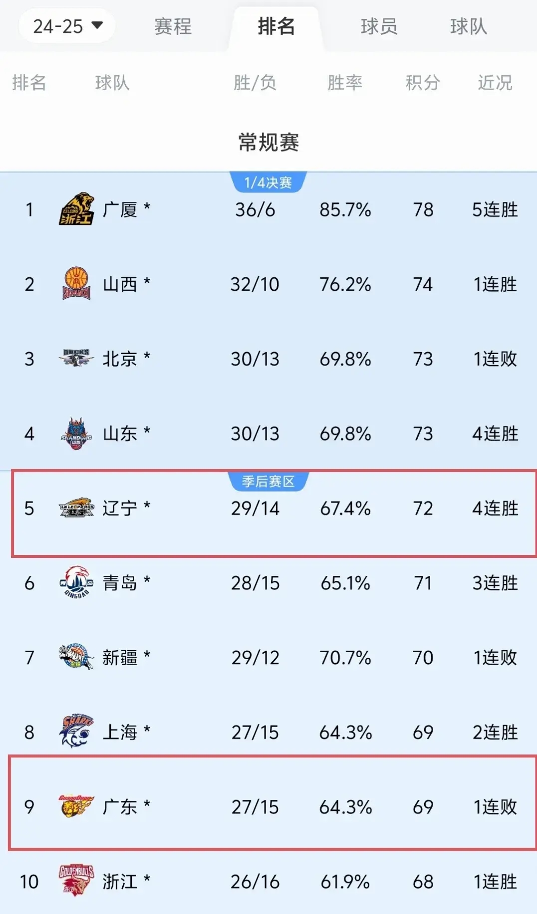 关于关键战胜，球队稳居积分榜榜首位置的信息