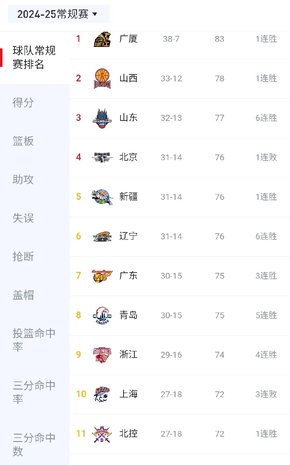 关于关键战胜，球队稳居积分榜榜首位置的信息