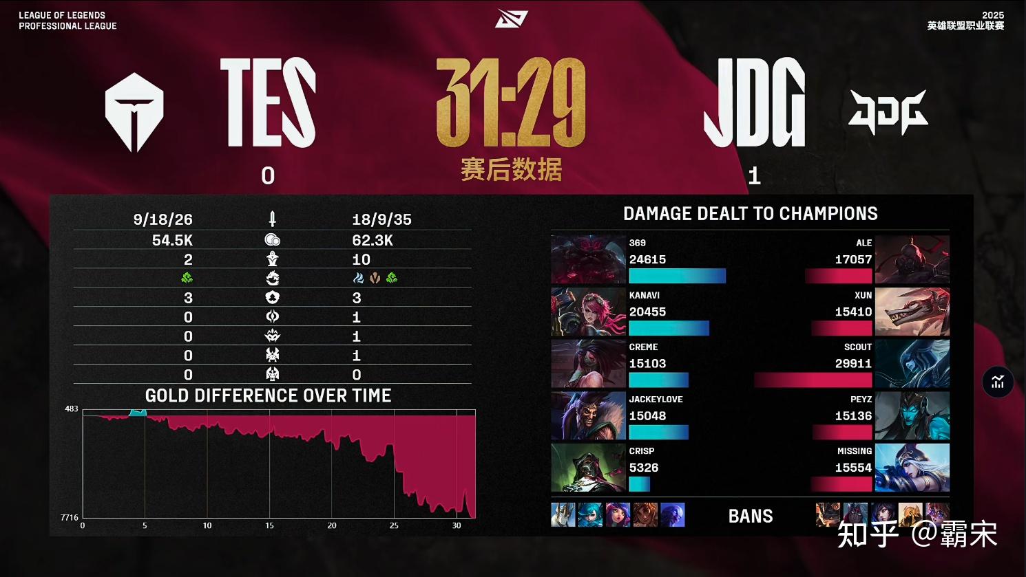 包含C9险胜MAD，JackeyLove线上压制力十足峡谷大战半决赛，成为赛场最大亮点的词条