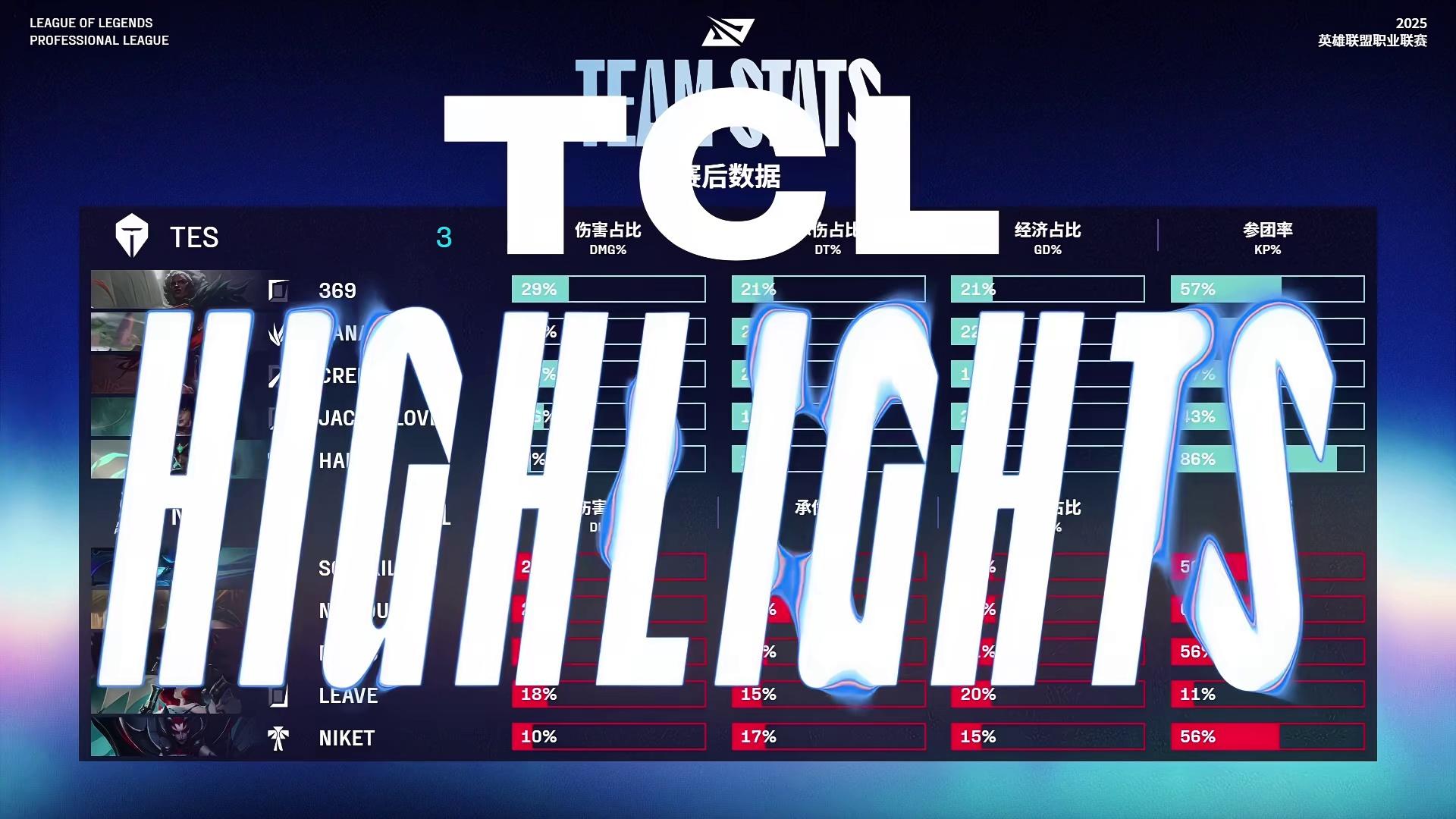 GEN轻取TES,Keria线上压制力十足焦点之战全球总决赛,技惊四座的简单介绍 GEN轻取TES,Keria线上压制力十足焦点之战全球总决赛,技惊四座的简单介绍